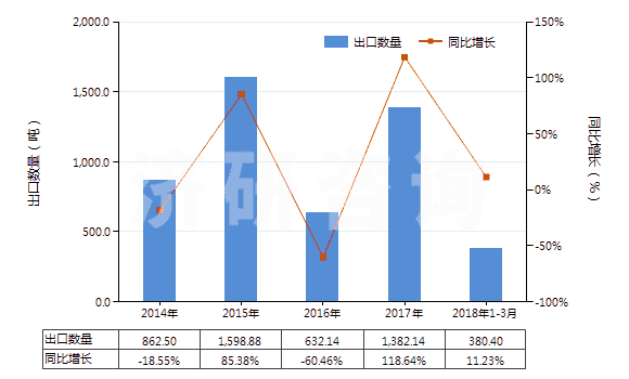 2014-2018年3月中國仲丁醇(HS29051420)出口量及增速統(tǒng)計 2014-2018年3月中國仲丁醇(HS29051420)出口量及增速統(tǒng)計